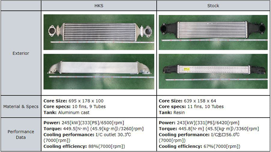 HKS Intercooler Kit with Piping for 2023+ Honda Civic Type R FL5